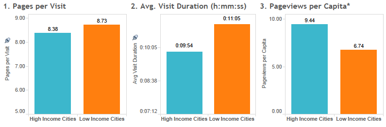 3-in-1-low-vs-high-income-cities-comparison-chart-ph