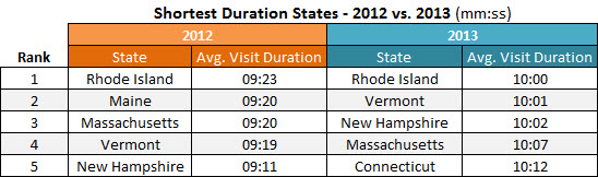 pornhub-shortest-duration-states-2012-2013