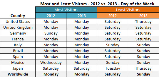 pornhub-days-most-least-visits-2012-2013b