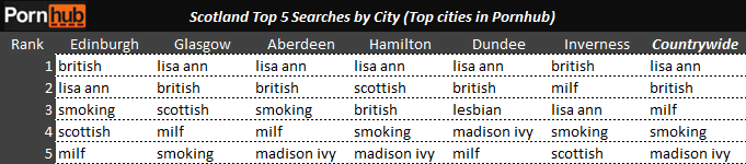 scotland-top-5-searches-by-city-pornhub