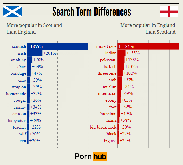 pornhub_scotland_england_relative_searches