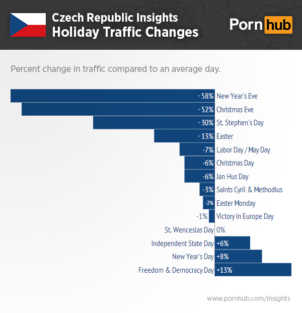 pornhub-czech-republic-holiday-traffic