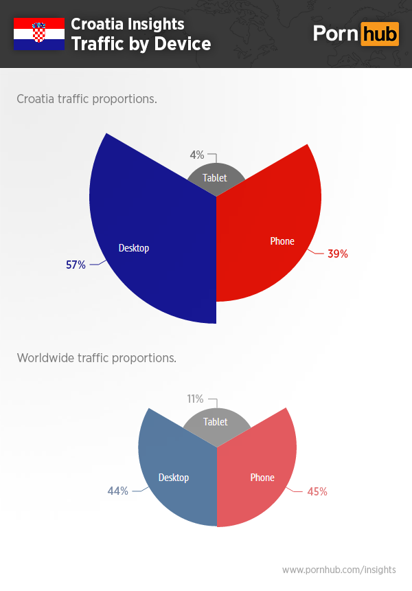 pornhub-insights-croatia-devices