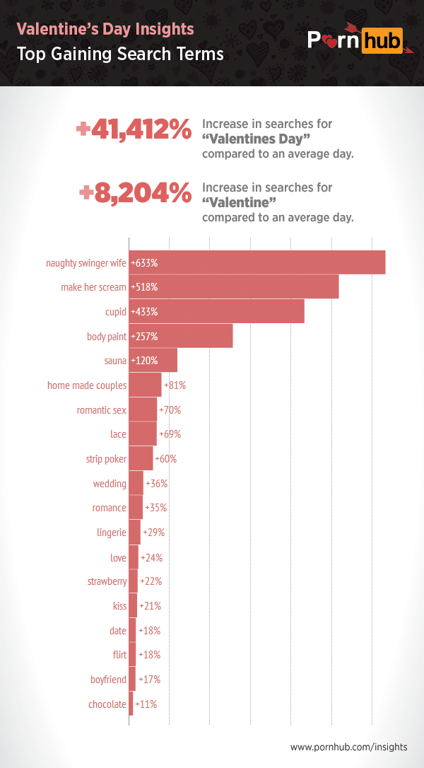 pornhub-insights-valentines-gaining-searches