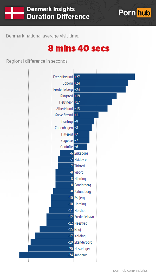 pornhub-insights-denmark-duration-difference