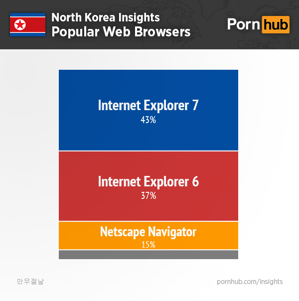 pornhub-insights-north-korea-browsers2