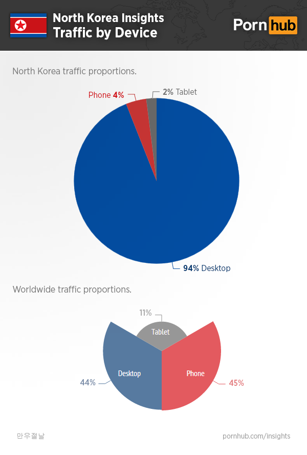 pornhub-insights-north-korea-devices2