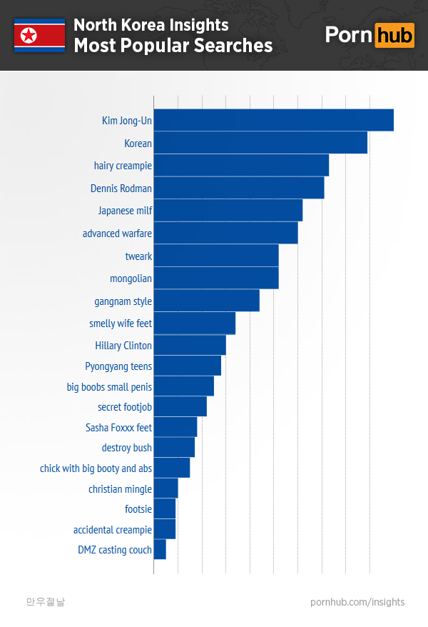 pornhub-insights-north-korea-popular-searches2