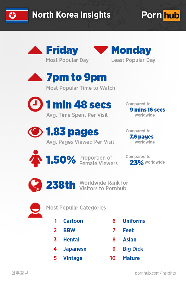 pornhub-insights-north-korea-quick-stats2
