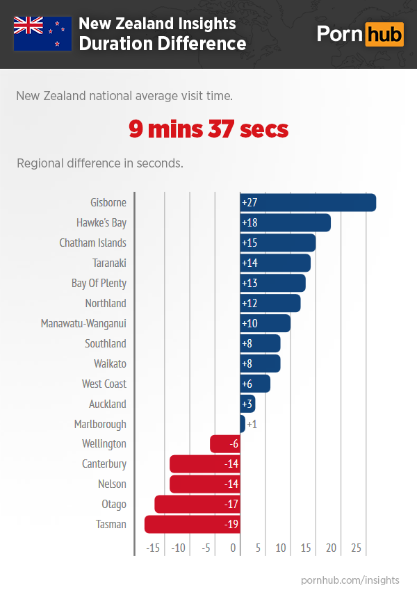 pornhub-insights-new-zealand-durration-difference