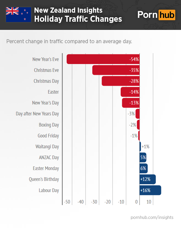 pornhub-insights-new-zealand-holiday-traffic