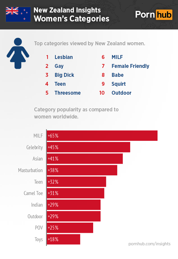 pornhub-insights-new-zealand-women-categories