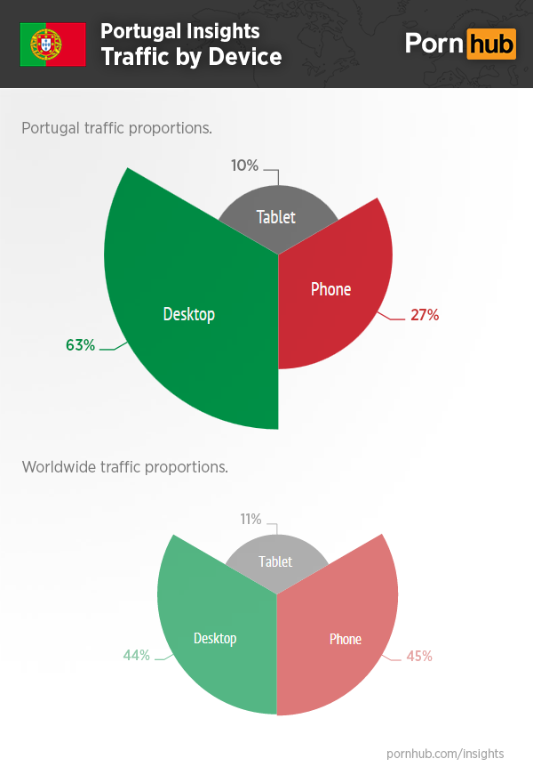 pornhub-portugal-insights-device-traffic