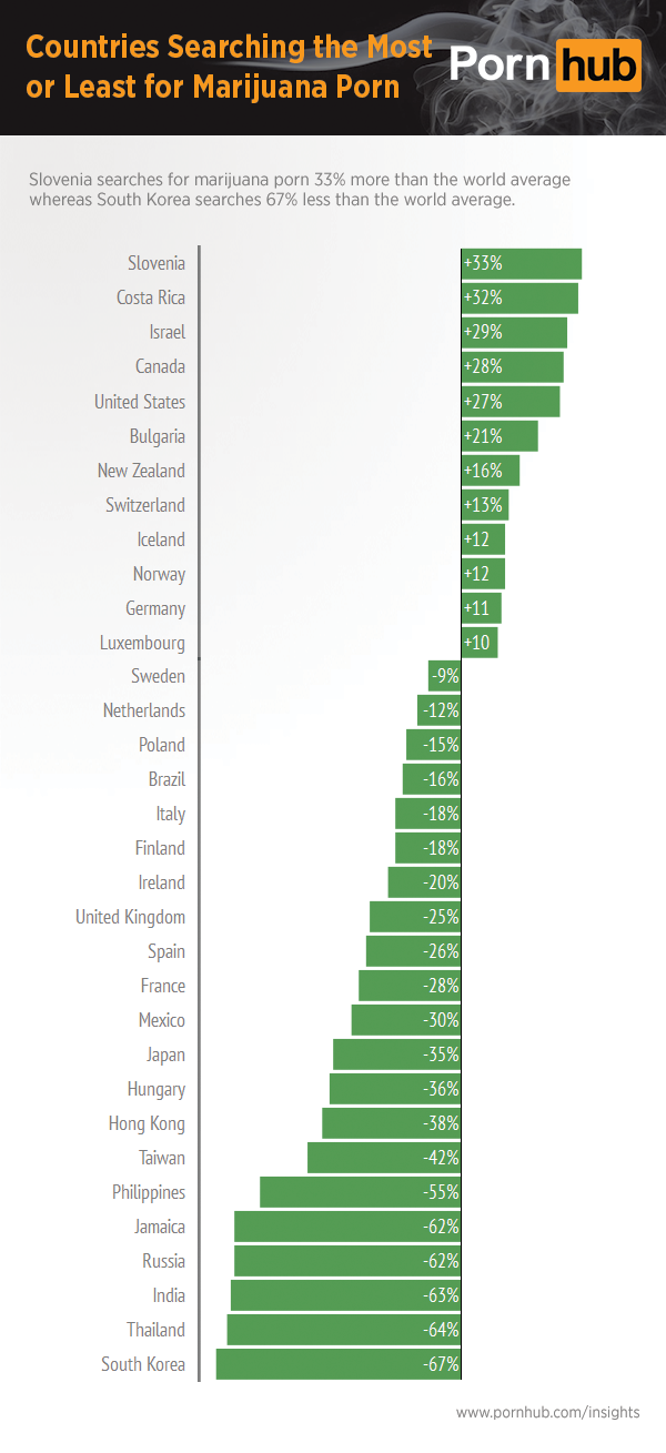 pornhub-insights-marijuana-country-search-difference