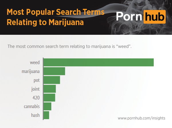 pornhub-insights-marijuana-related-search-terms