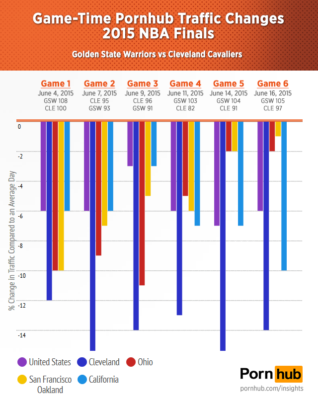 pornhub-insights-2015-nba-finals-traffic
