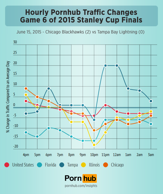 pornhub-insights-2015-stanley-cup-game-6-traffic-