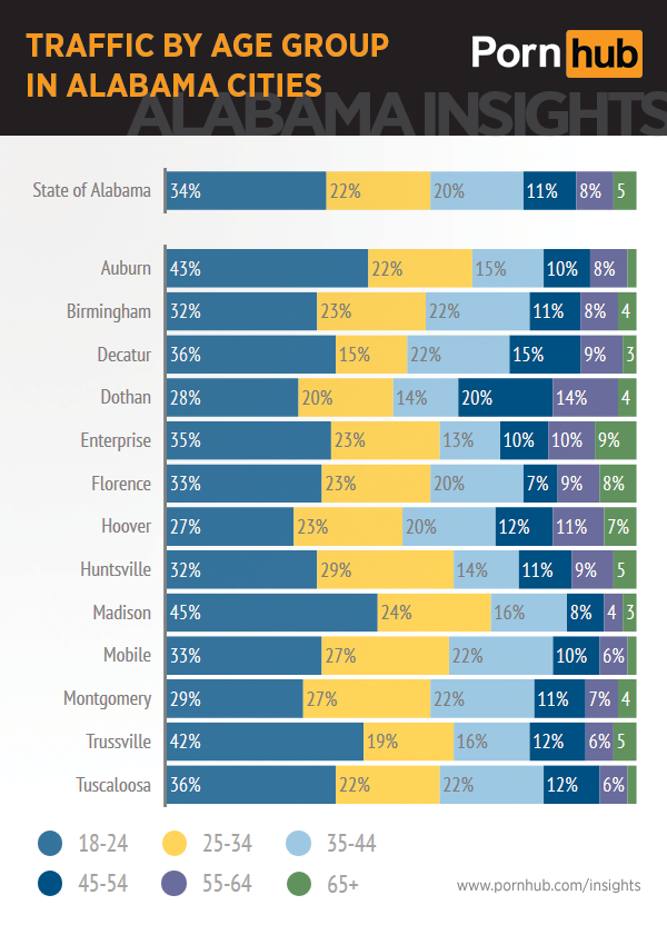 pornhub-insights-alabama-age