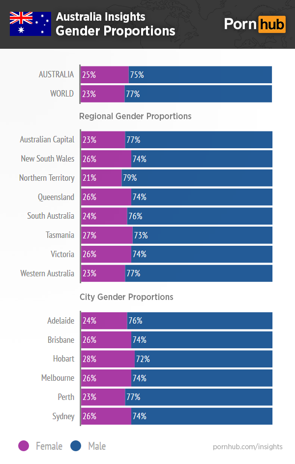 pornhub-insights-australia-gender-proportions
