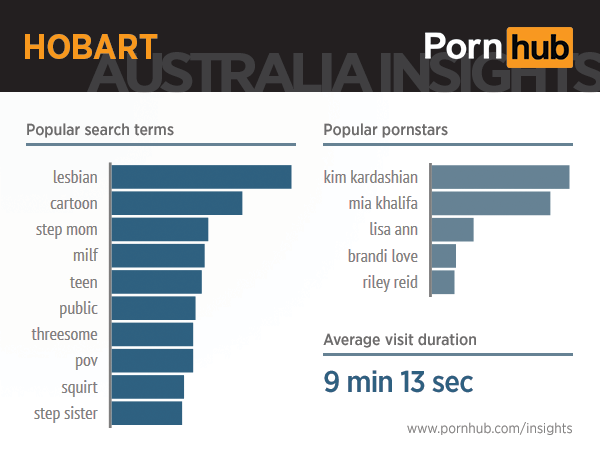 pornhub-insights-australia-hobart