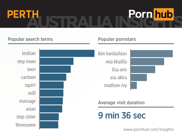 pornhub-insights-australia-perth