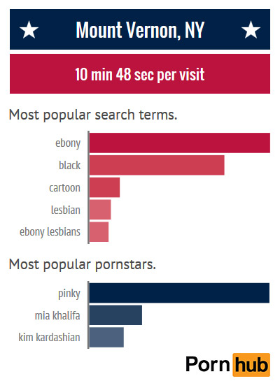 pornhub-insights-new-york-mount-vernon