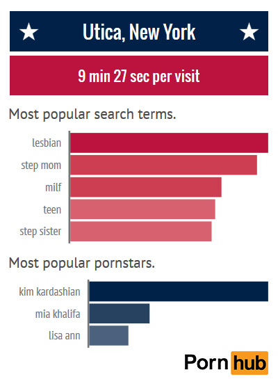 pornhub-insights-new-york-utica
