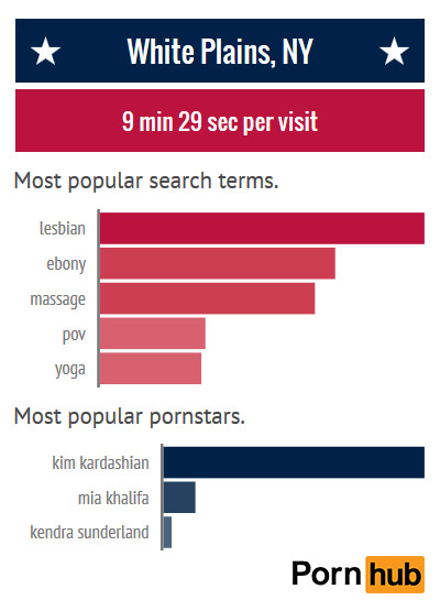 pornhub-insights-new-york-white-plains
