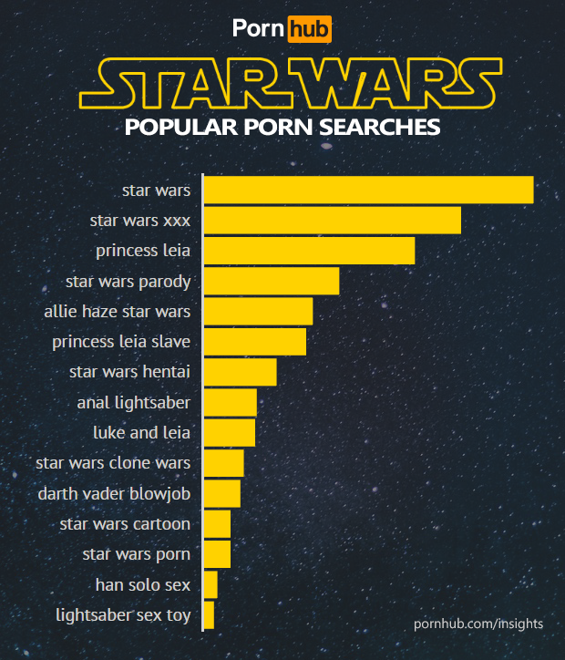pornhub-insights-star-wars-force-awakens-searches-popular-terms