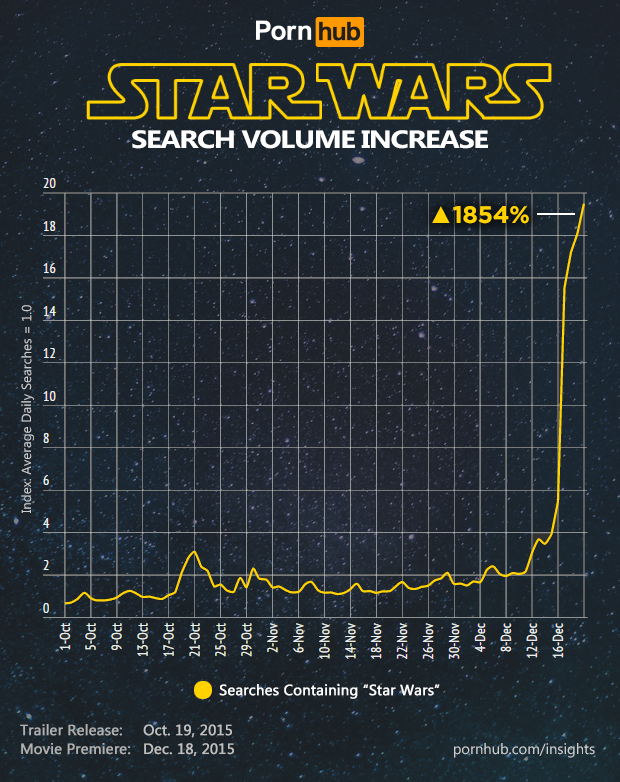 pornhub-insights-star-wars-force-awakens-searches-volume-time
