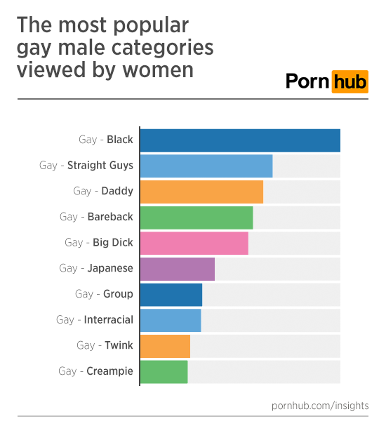 pornhub-insights-women-gay-porn-top-categories