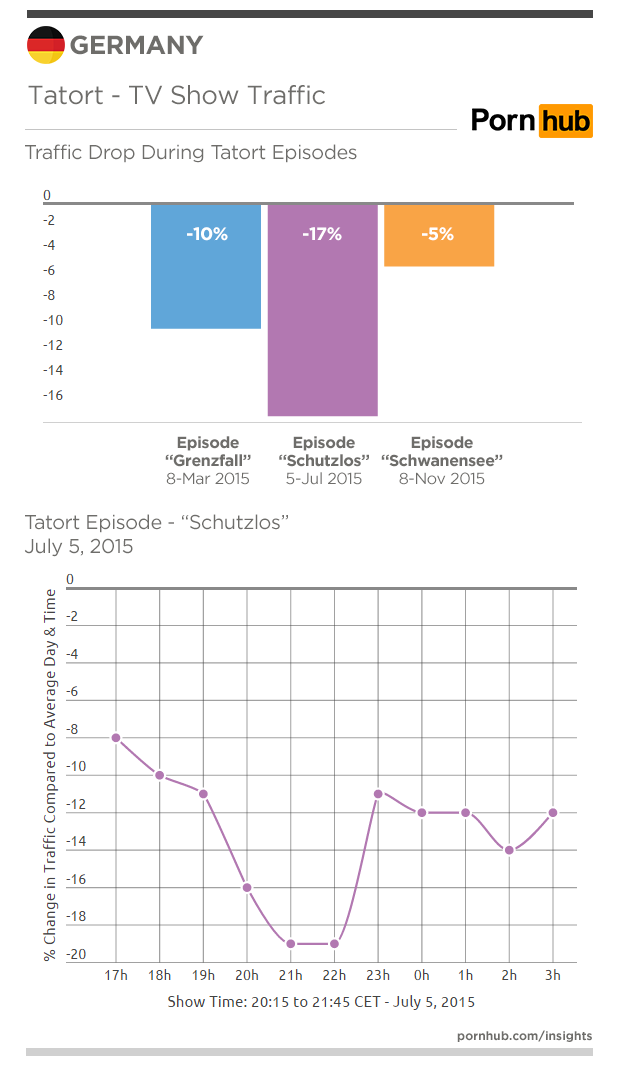 pornhub-insights-germany-traffic-tatort-tv-show