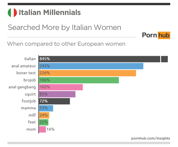 pornhub-insights-italy-millennials-searches-more-women-europe