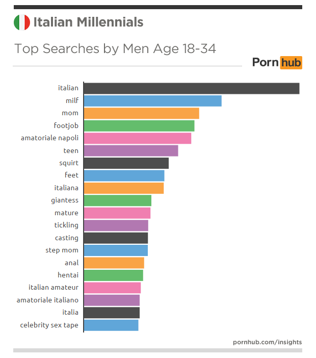pornhub-insights-italy-millennials-searches-top-men
