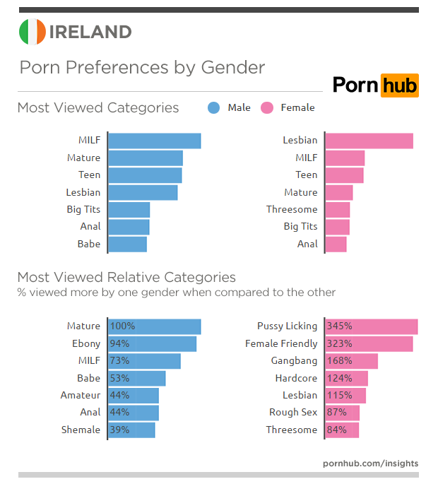 pornhub-insights-ireland-gender-categories