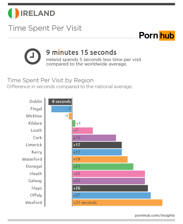 pornhub-insights-ireland-time-on-site
