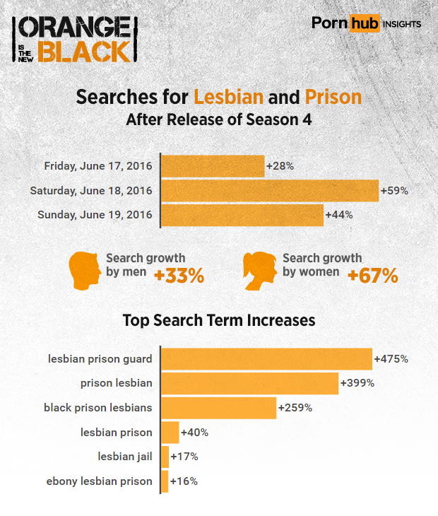 pornhub-insights-orange-new-black-lesbian-prison-searches