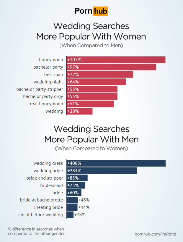 pornhub-insights-wedding-porn-gender-searches