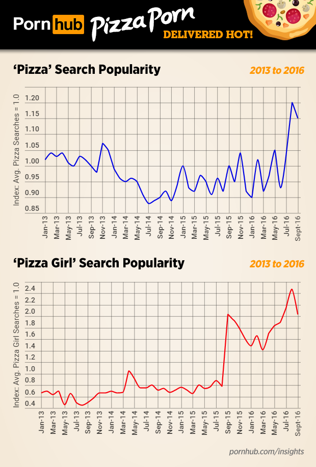 pornhub-insights-pizza-porn-historic-search-timeline