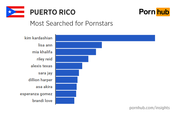 pornhub-insights-puerto-rico-pornstars