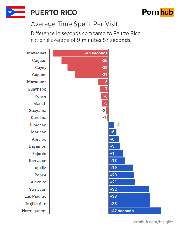 pornhub-insights-puerto-rico-time-on-site