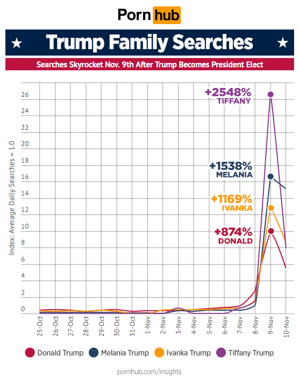 pornhub-insights-trump-family-searches-nov9