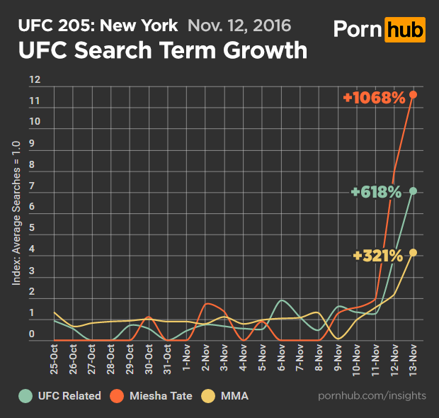 pornhub-insights-ufc-new-york-searches