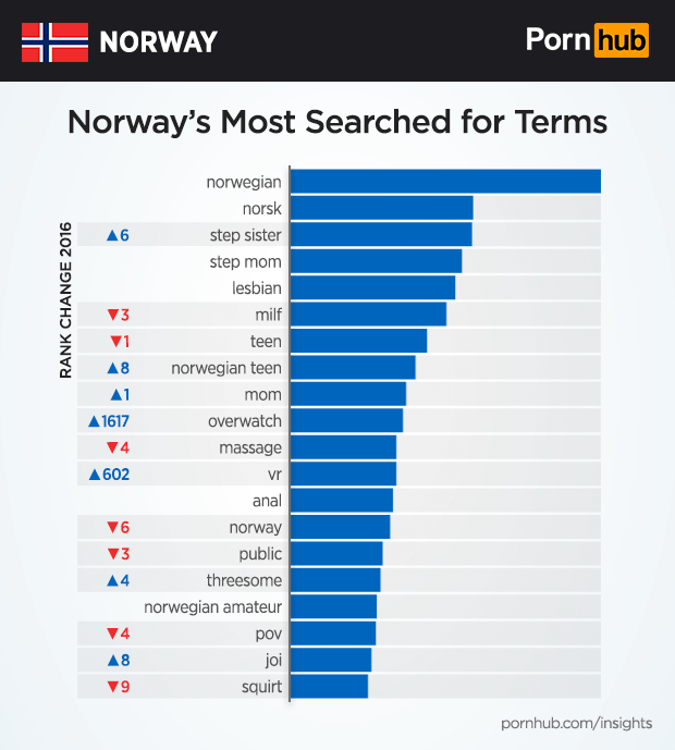 pornhub-insights-norway-searches