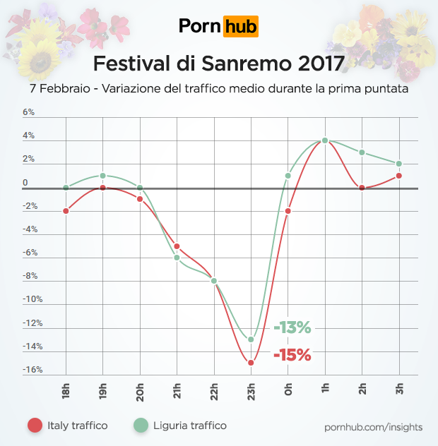 it-pornhub-insights-festival-sanremo-hourly-traffic
