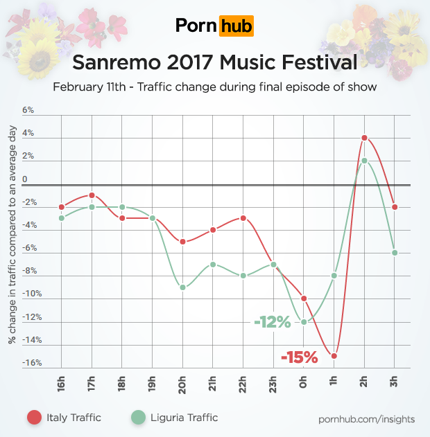 pornhub-insights-festival-sanremo-hourly-traffic-finale