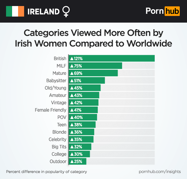pornhub-insights-ireland-female-categories-vs-world